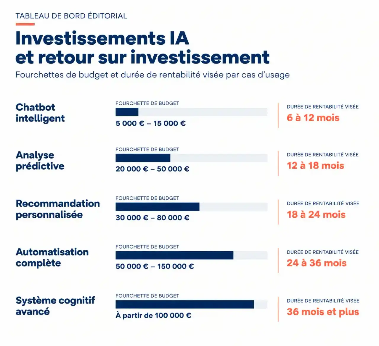 Budgets et délais de rentabilité des projets d'un consultant intelligence artificielle à Nice, du chatbot au système cognitif avancé