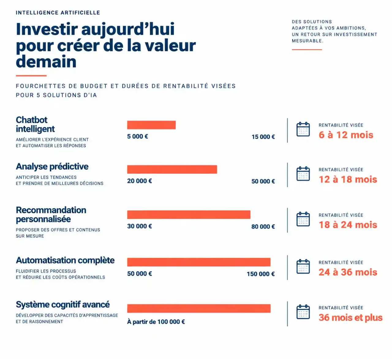 Budgets et délais de rentabilité des projets d'un consultant intelligence artificielle à Nice, du chatbot au système cognitif avancé