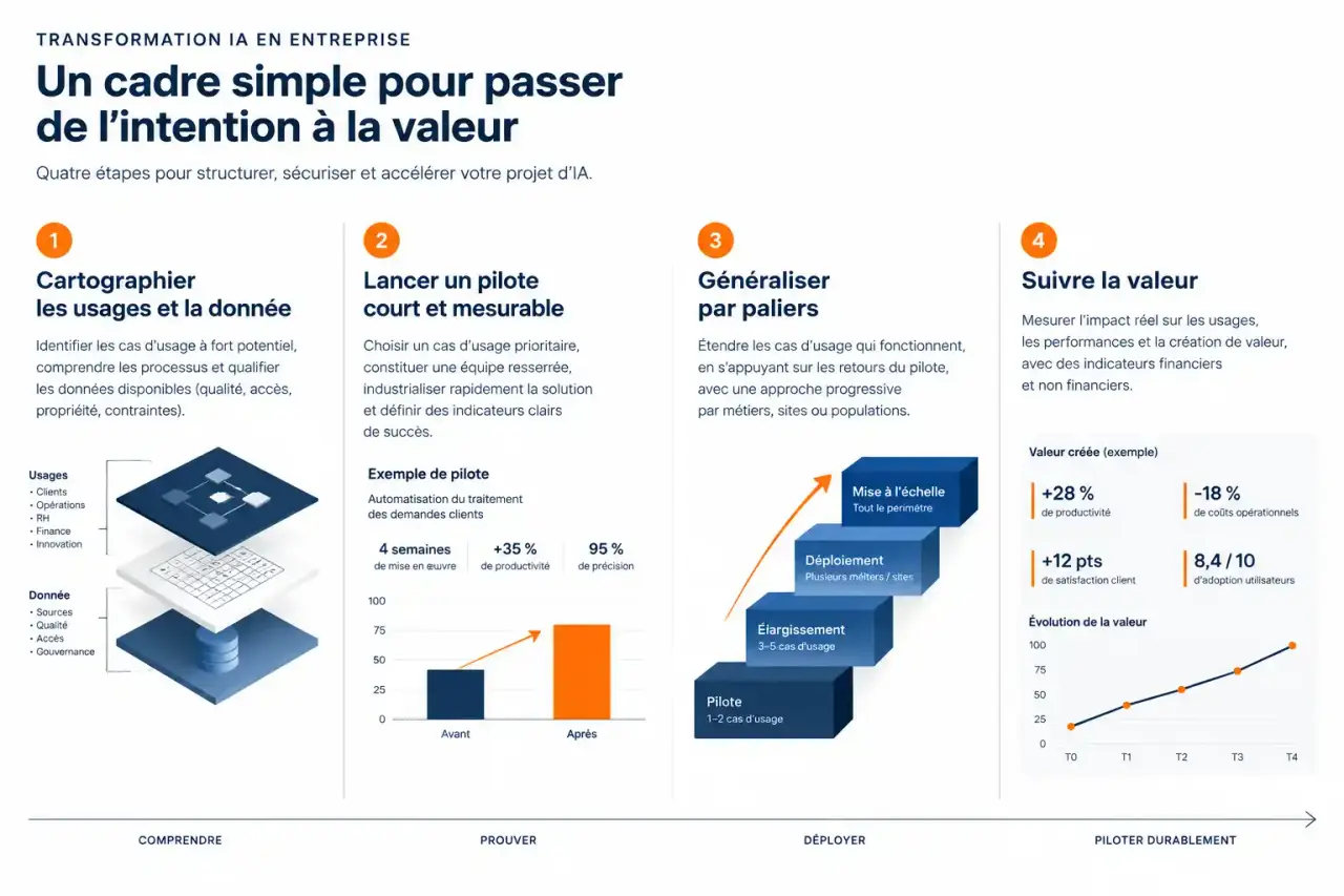 Les quatre étapes d'une transformation IA à Rennes : cartographier, piloter, généraliser, mesurer