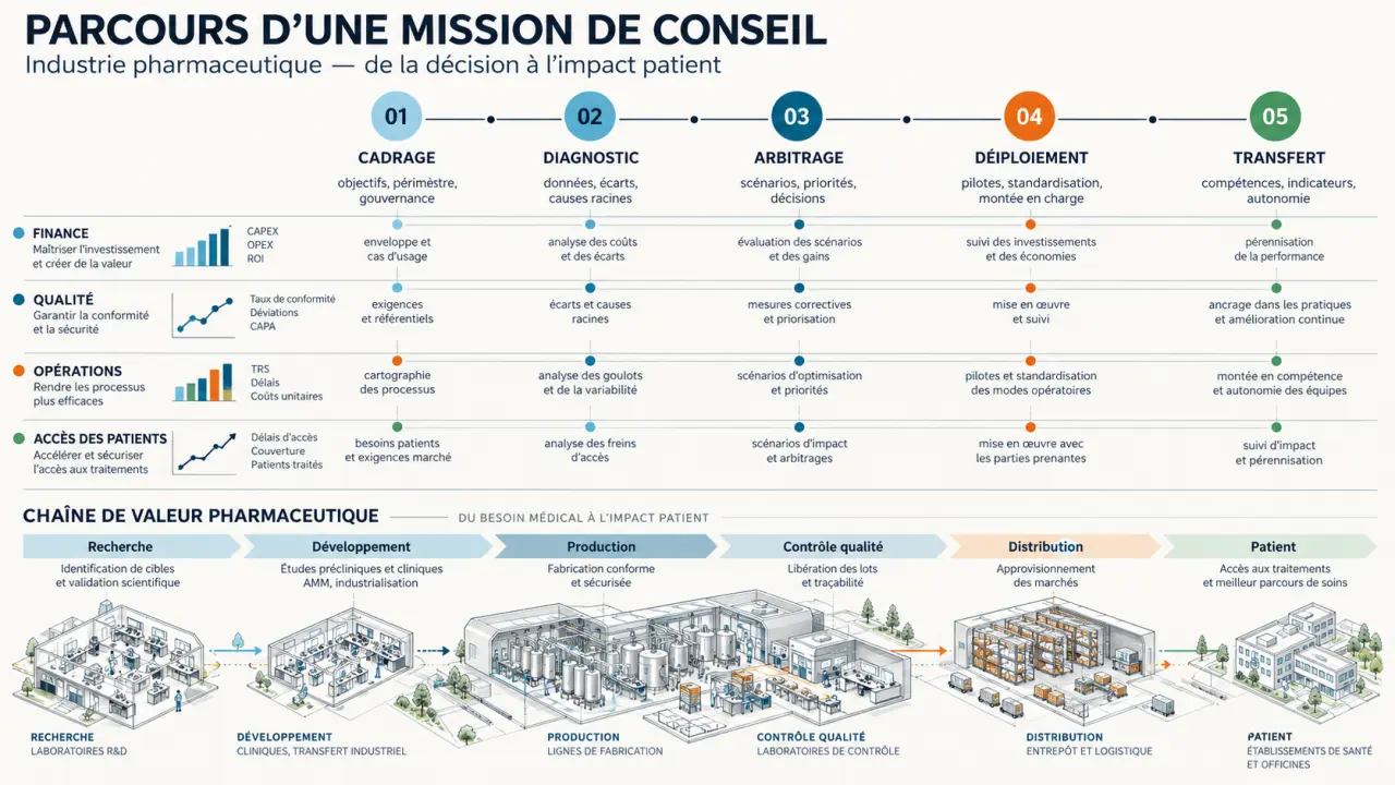 Cabinet de conseil industrie pharmaceutique : étapes d'une mission et principaux axes de décision